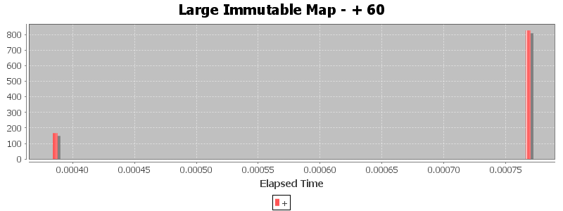Large Immutable Map - + 60